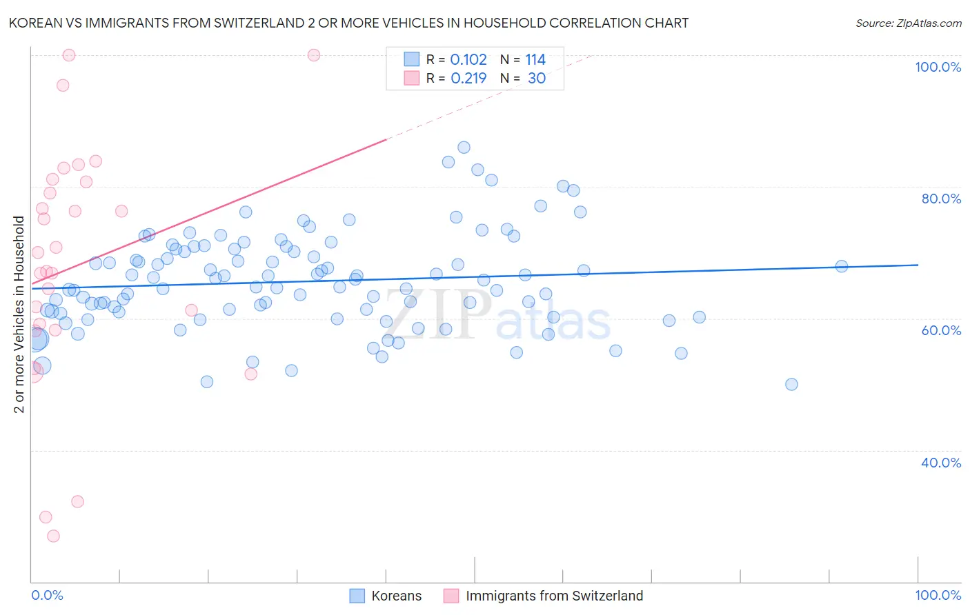 Korean vs Immigrants from Switzerland 2 or more Vehicles in Household