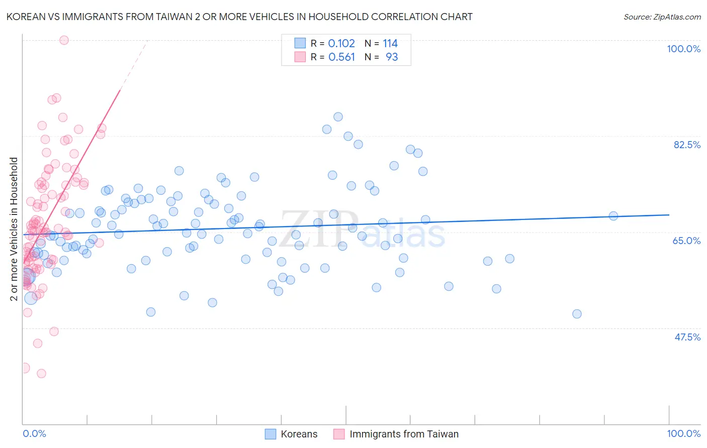 Korean vs Immigrants from Taiwan 2 or more Vehicles in Household