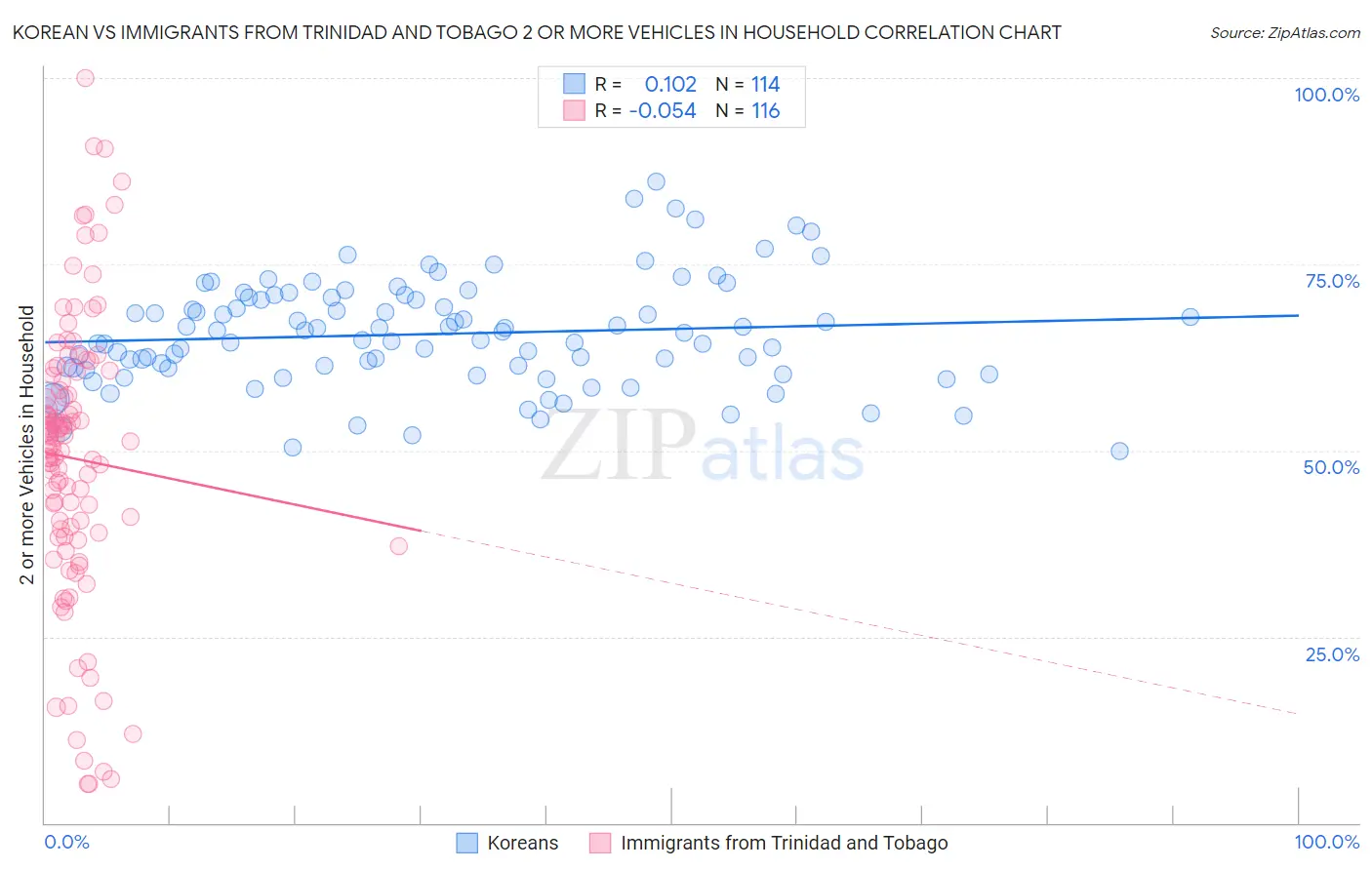 Korean vs Immigrants from Trinidad and Tobago 2 or more Vehicles in Household