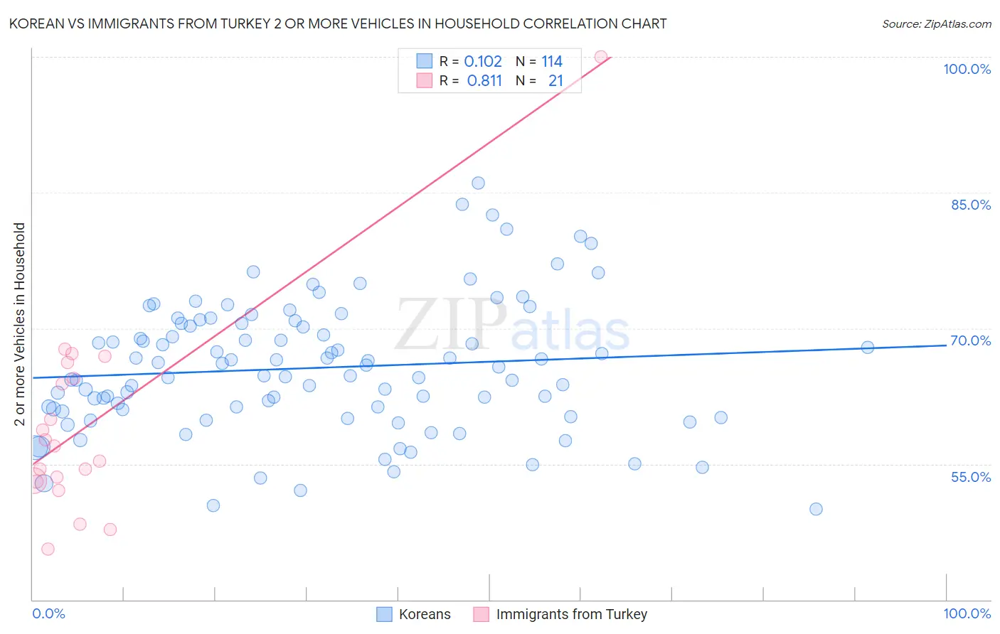 Korean vs Immigrants from Turkey 2 or more Vehicles in Household