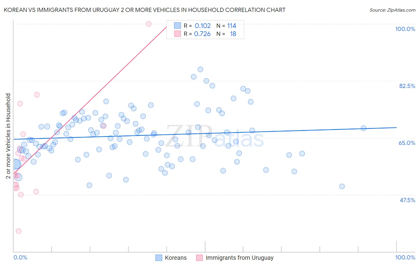 Korean vs Immigrants from Uruguay 2 or more Vehicles in Household