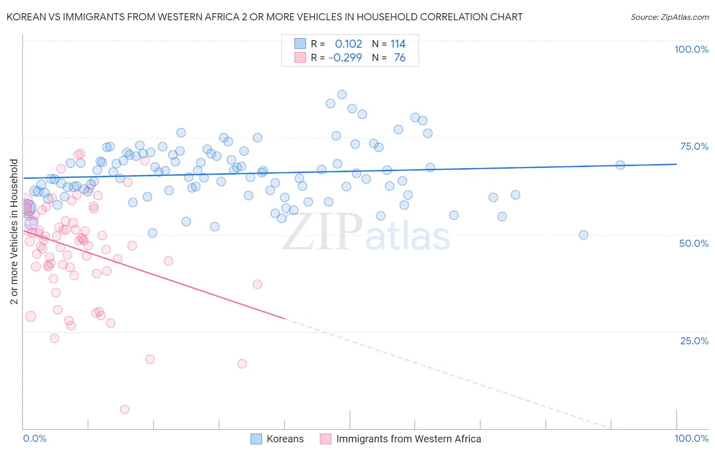 Korean vs Immigrants from Western Africa 2 or more Vehicles in Household