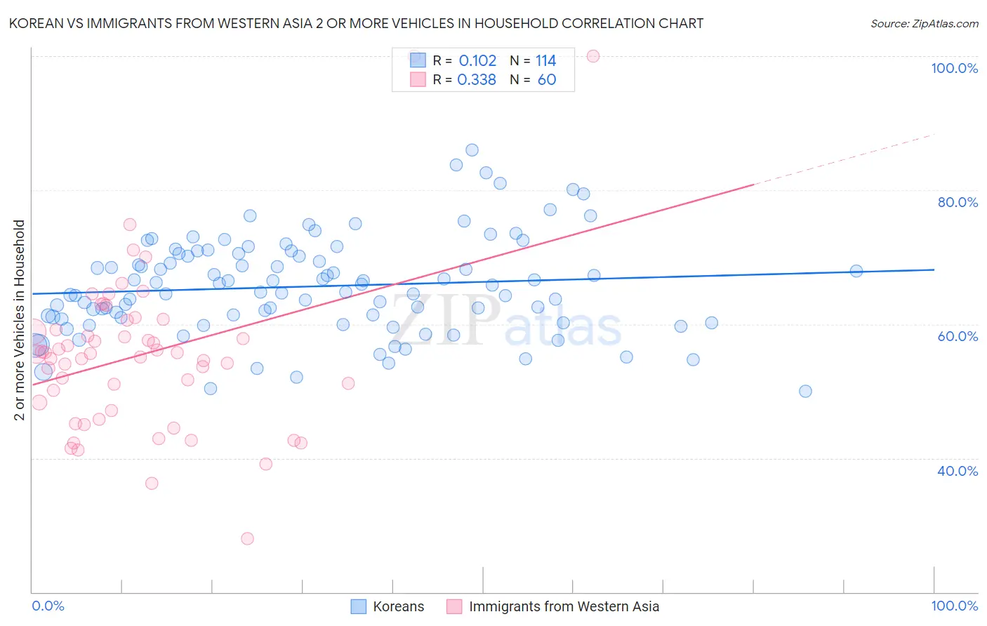 Korean vs Immigrants from Western Asia 2 or more Vehicles in Household