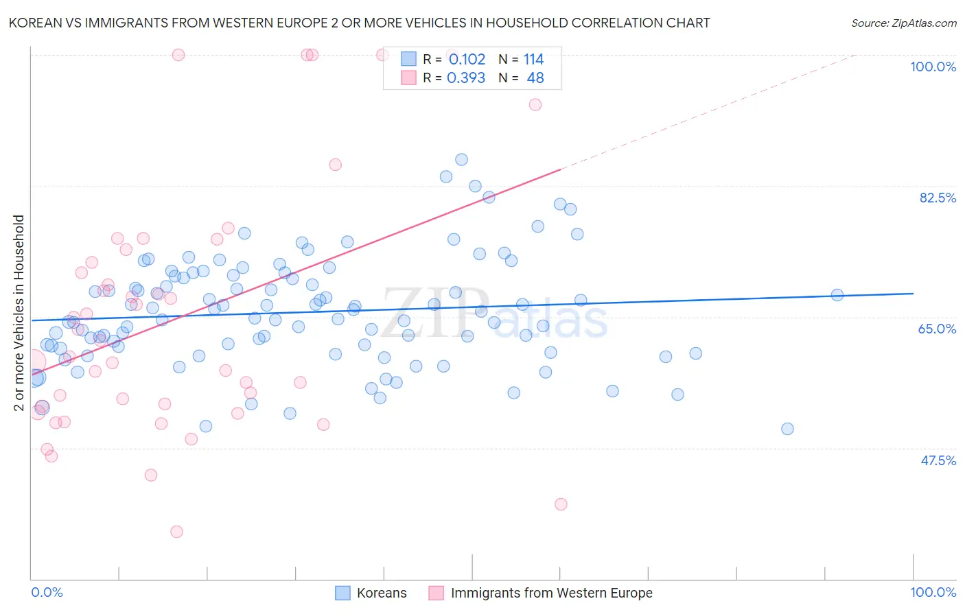Korean vs Immigrants from Western Europe 2 or more Vehicles in Household