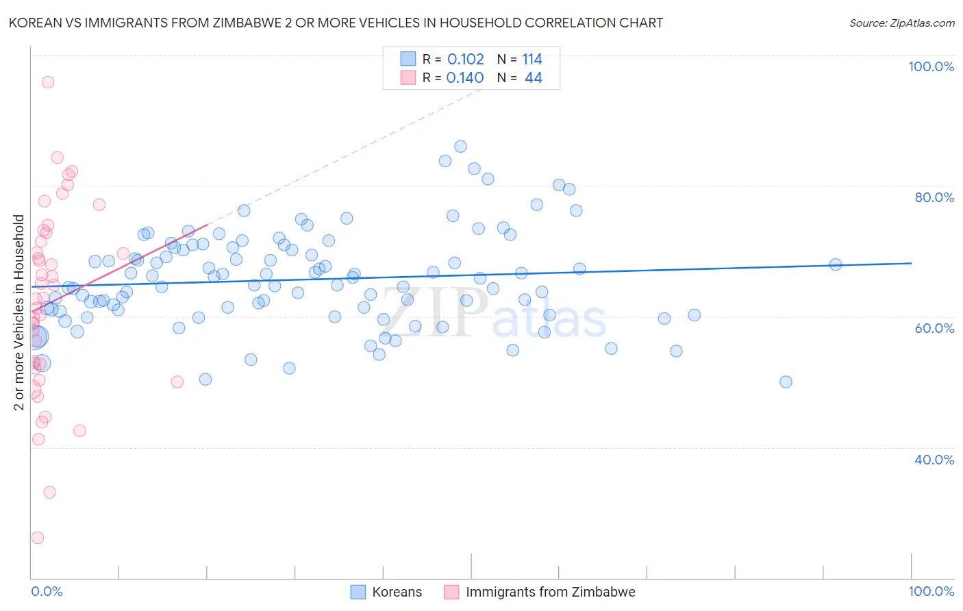 Korean vs Immigrants from Zimbabwe 2 or more Vehicles in Household
