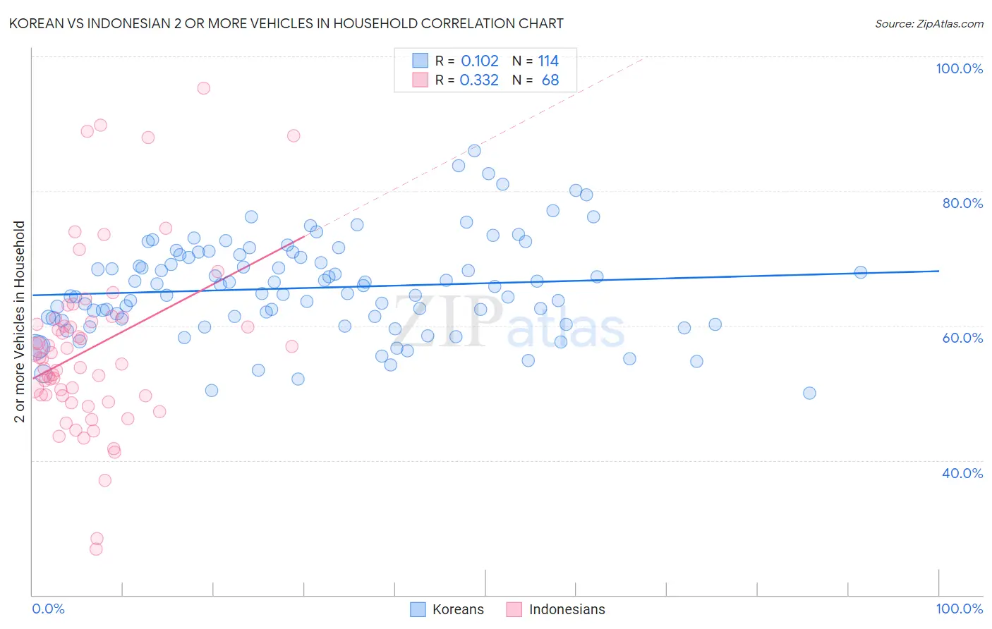 Korean vs Indonesian 2 or more Vehicles in Household