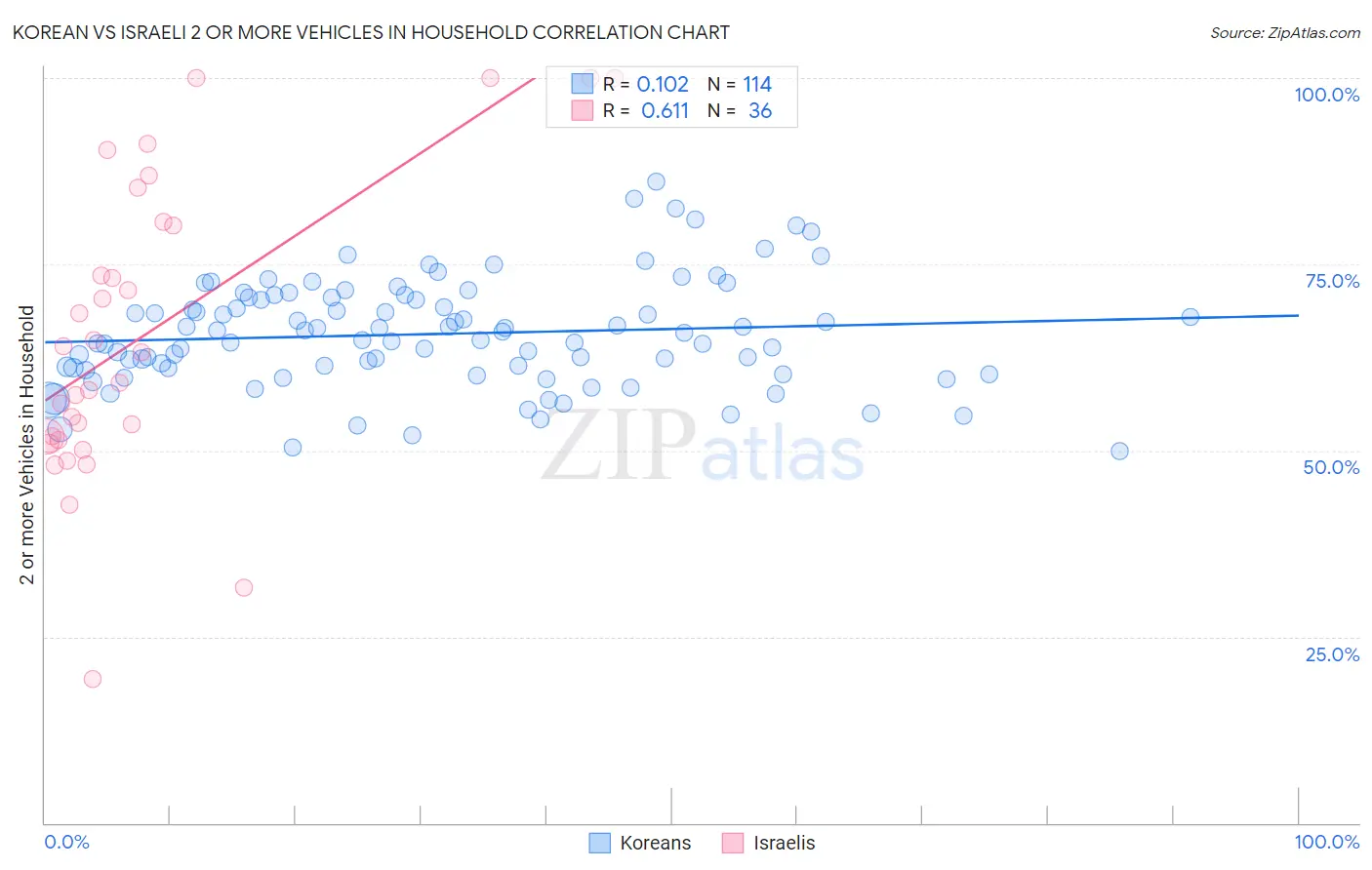 Korean vs Israeli 2 or more Vehicles in Household