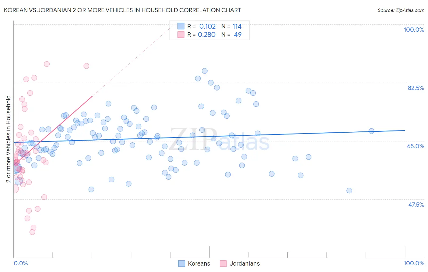 Korean vs Jordanian 2 or more Vehicles in Household