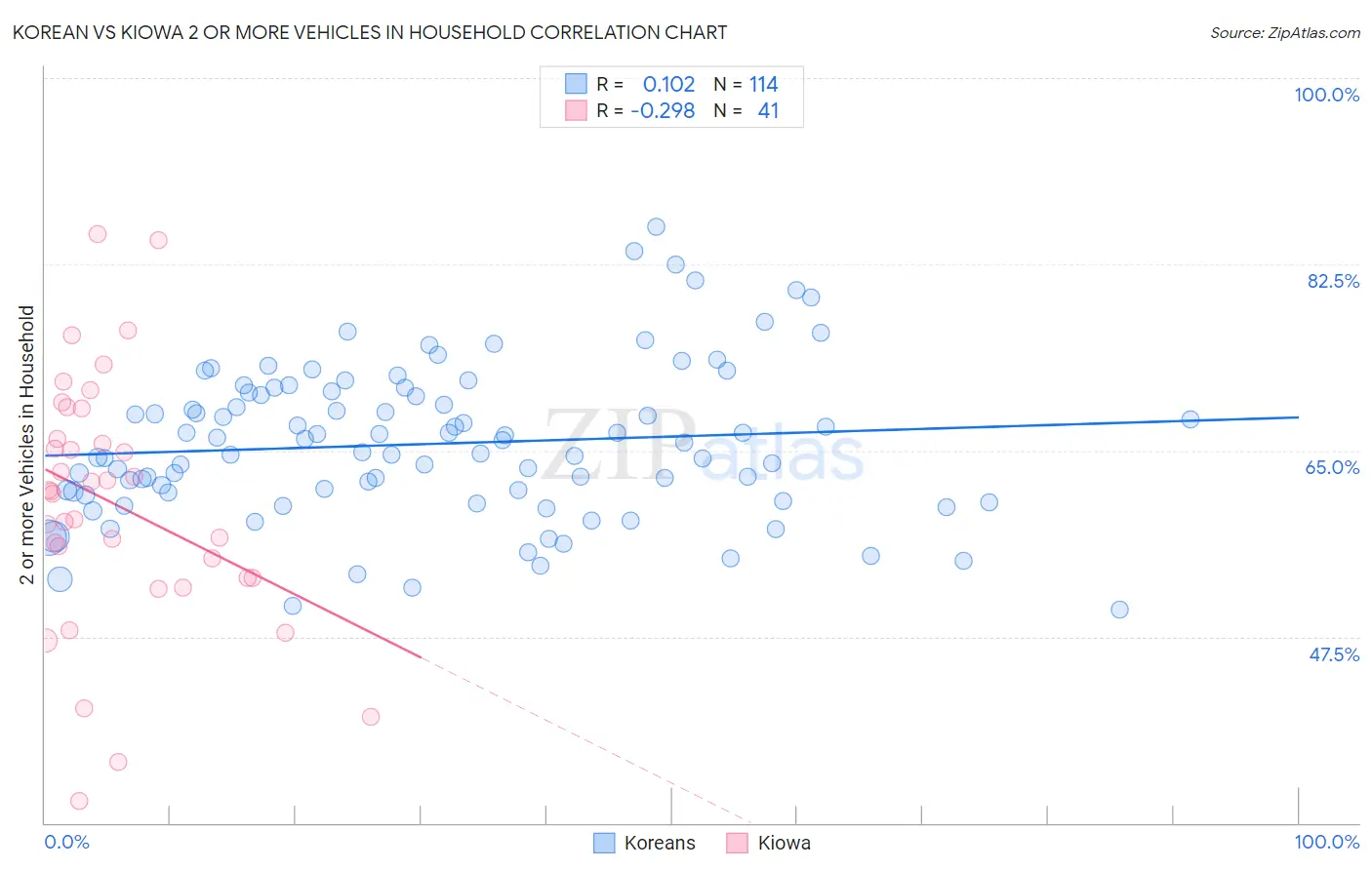 Korean vs Kiowa 2 or more Vehicles in Household