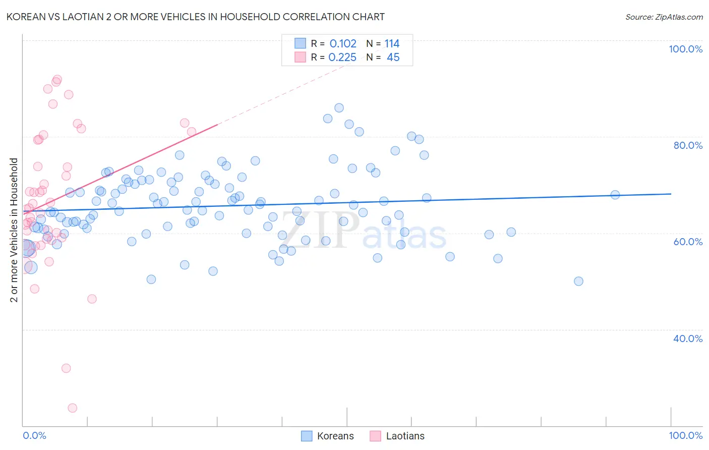 Korean vs Laotian 2 or more Vehicles in Household