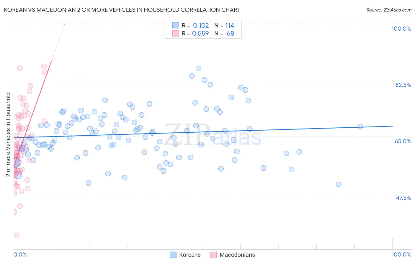 Korean vs Macedonian 2 or more Vehicles in Household