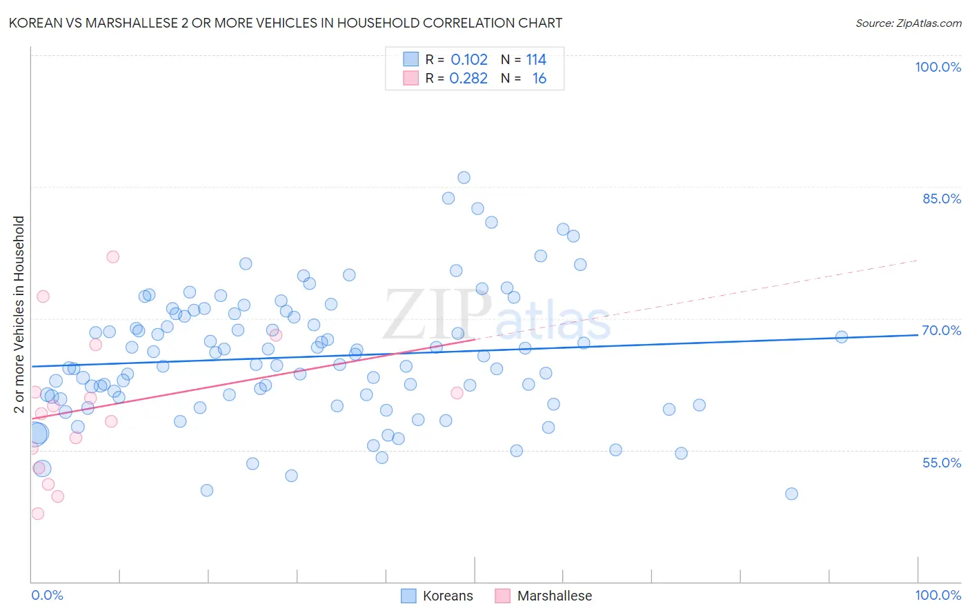 Korean vs Marshallese 2 or more Vehicles in Household