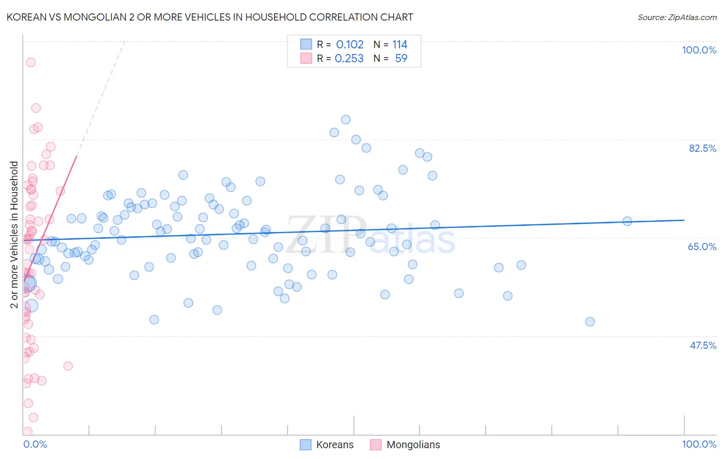 Korean vs Mongolian 2 or more Vehicles in Household