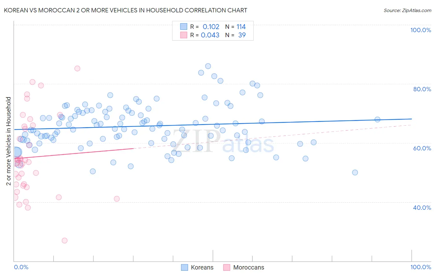 Korean vs Moroccan 2 or more Vehicles in Household