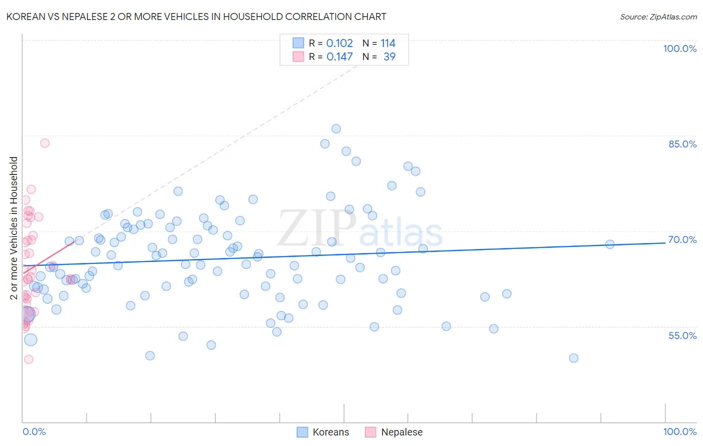 Korean vs Nepalese 2 or more Vehicles in Household