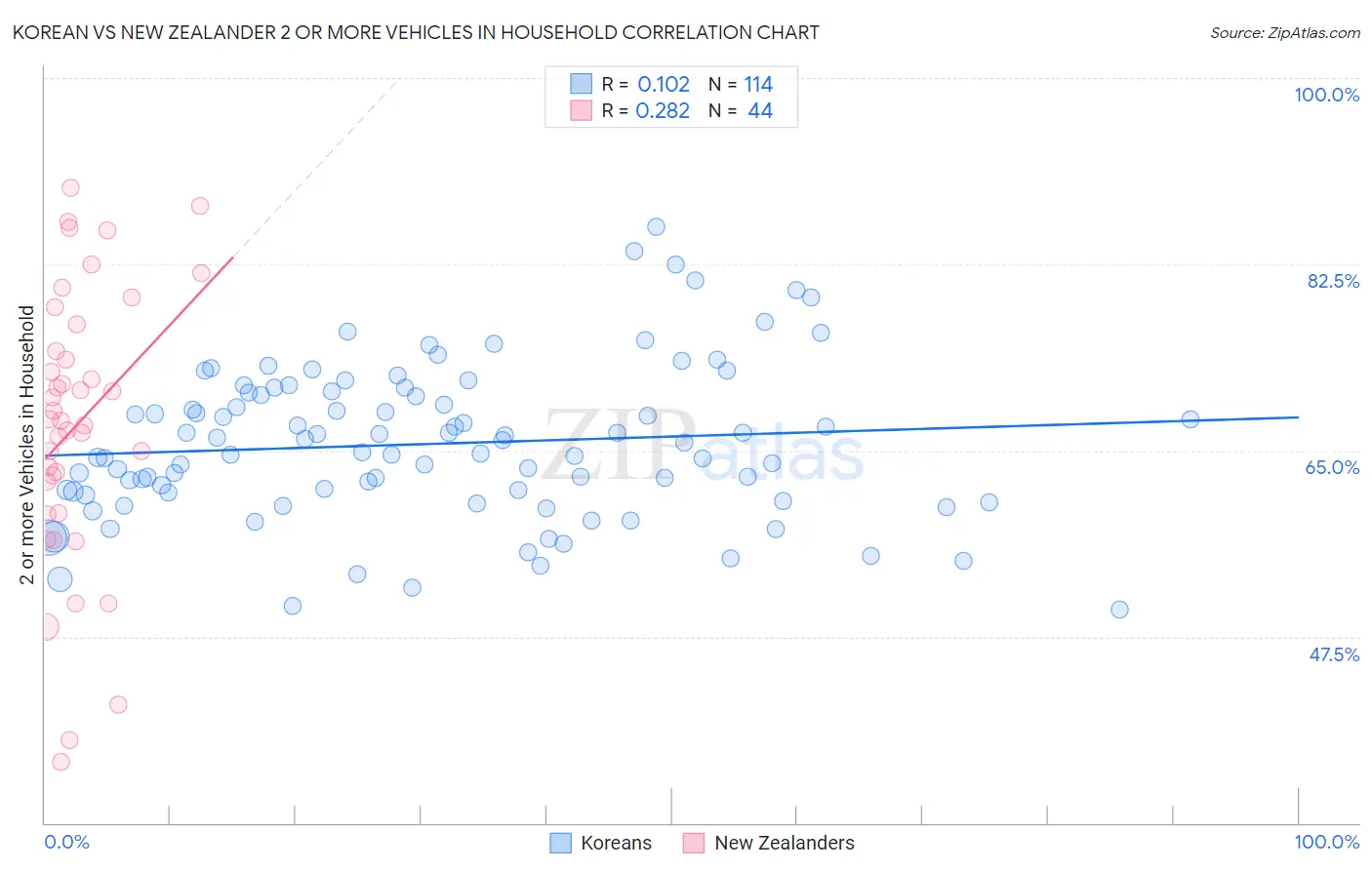 Korean vs New Zealander 2 or more Vehicles in Household