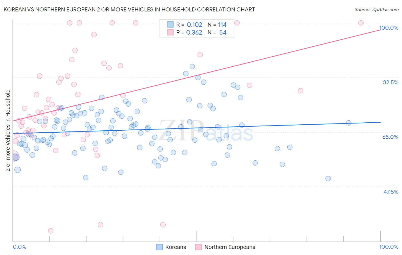 Korean vs Northern European 2 or more Vehicles in Household