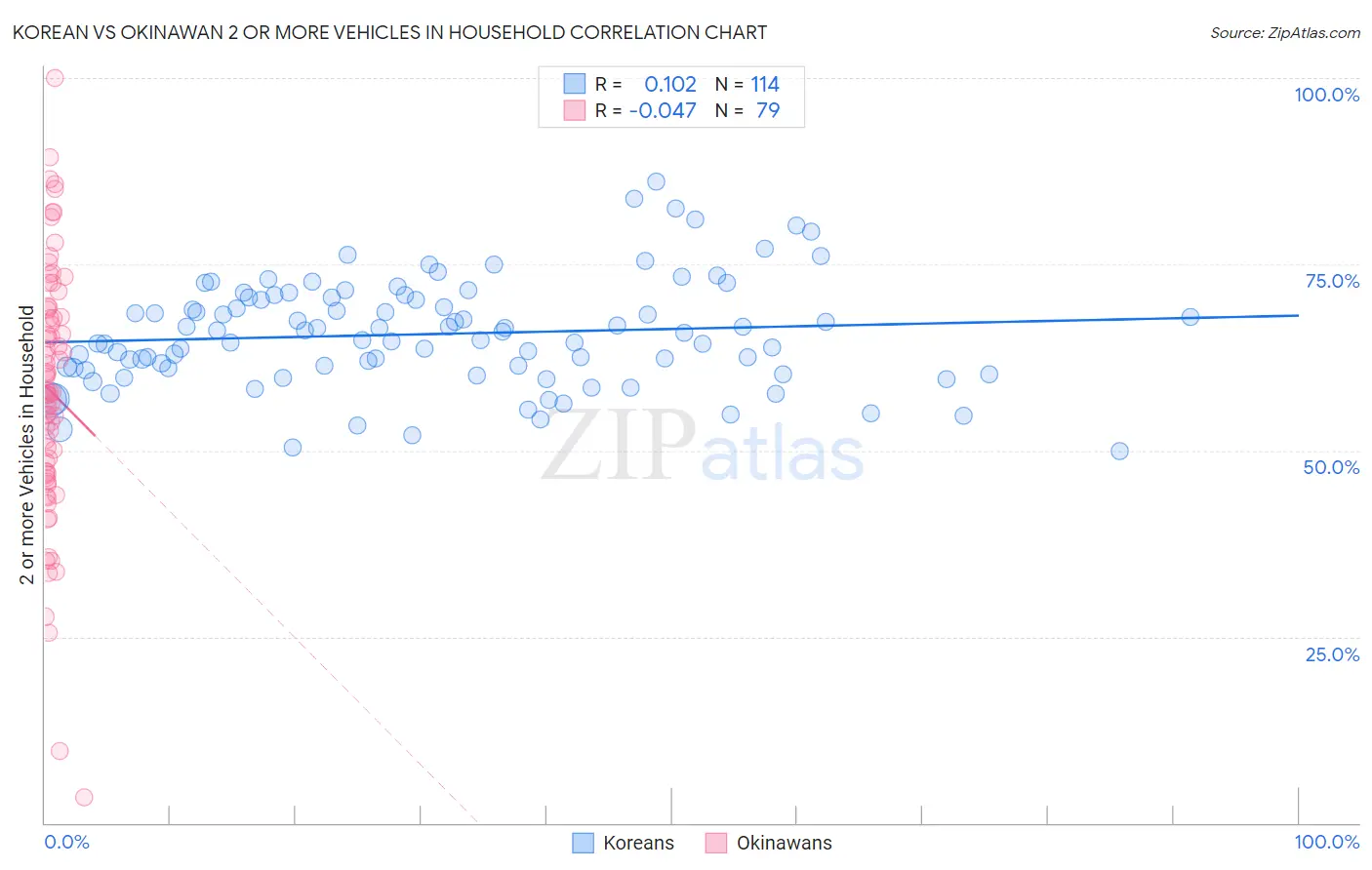 Korean vs Okinawan 2 or more Vehicles in Household