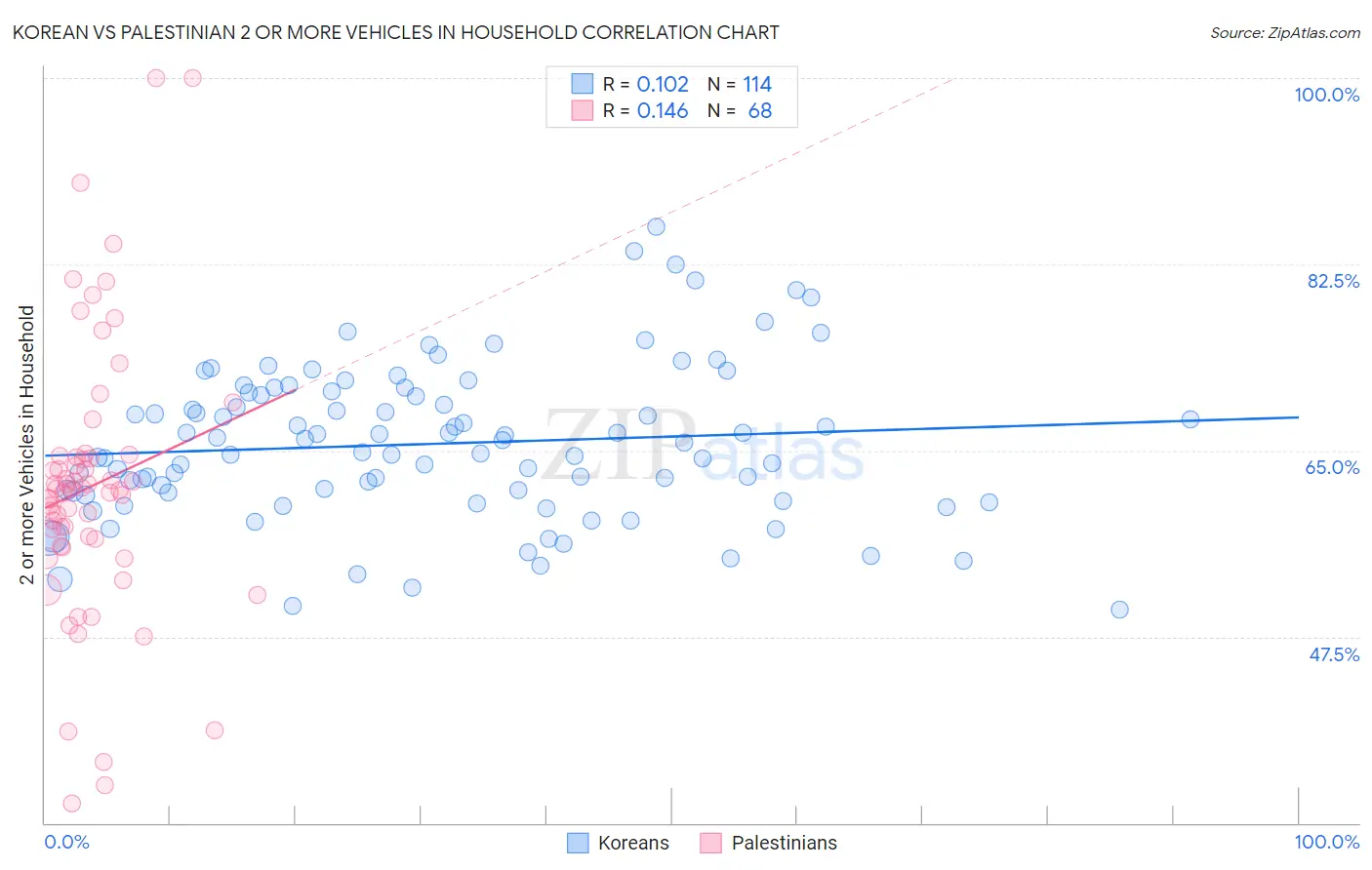 Korean vs Palestinian 2 or more Vehicles in Household