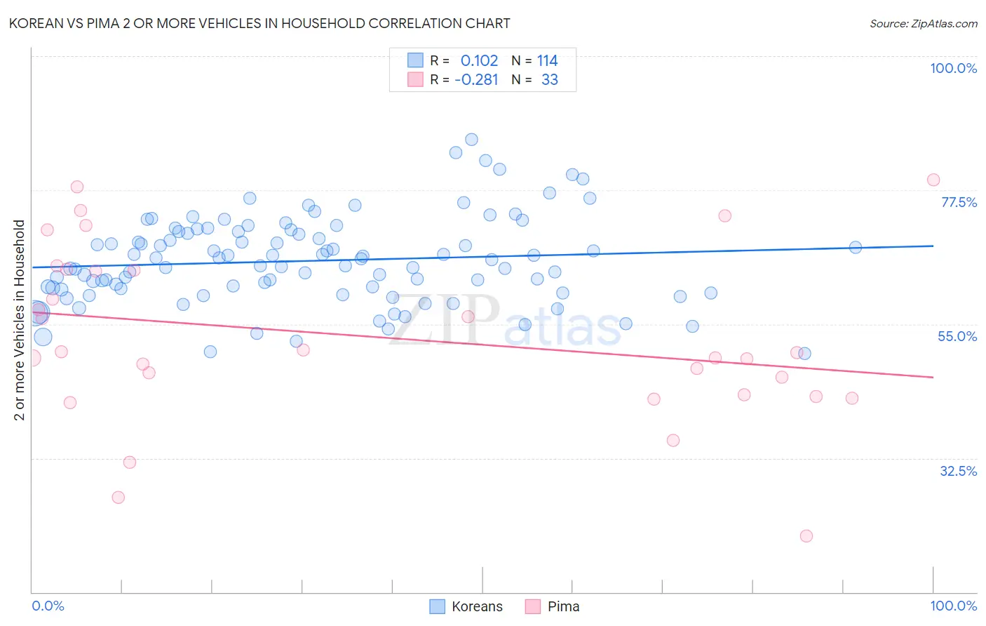 Korean vs Pima 2 or more Vehicles in Household