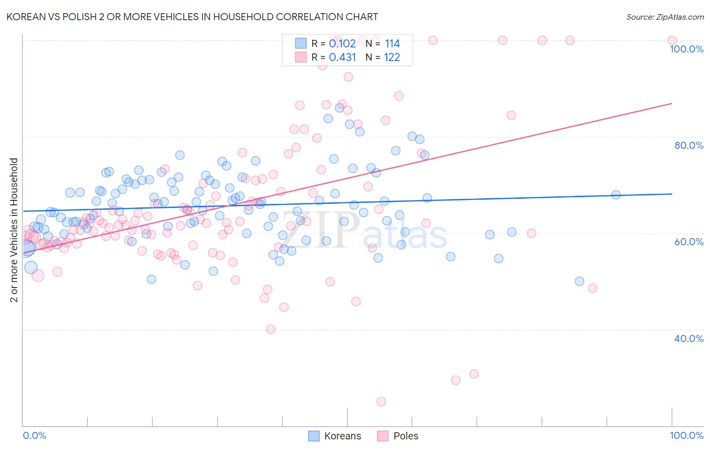 Korean vs Polish 2 or more Vehicles in Household