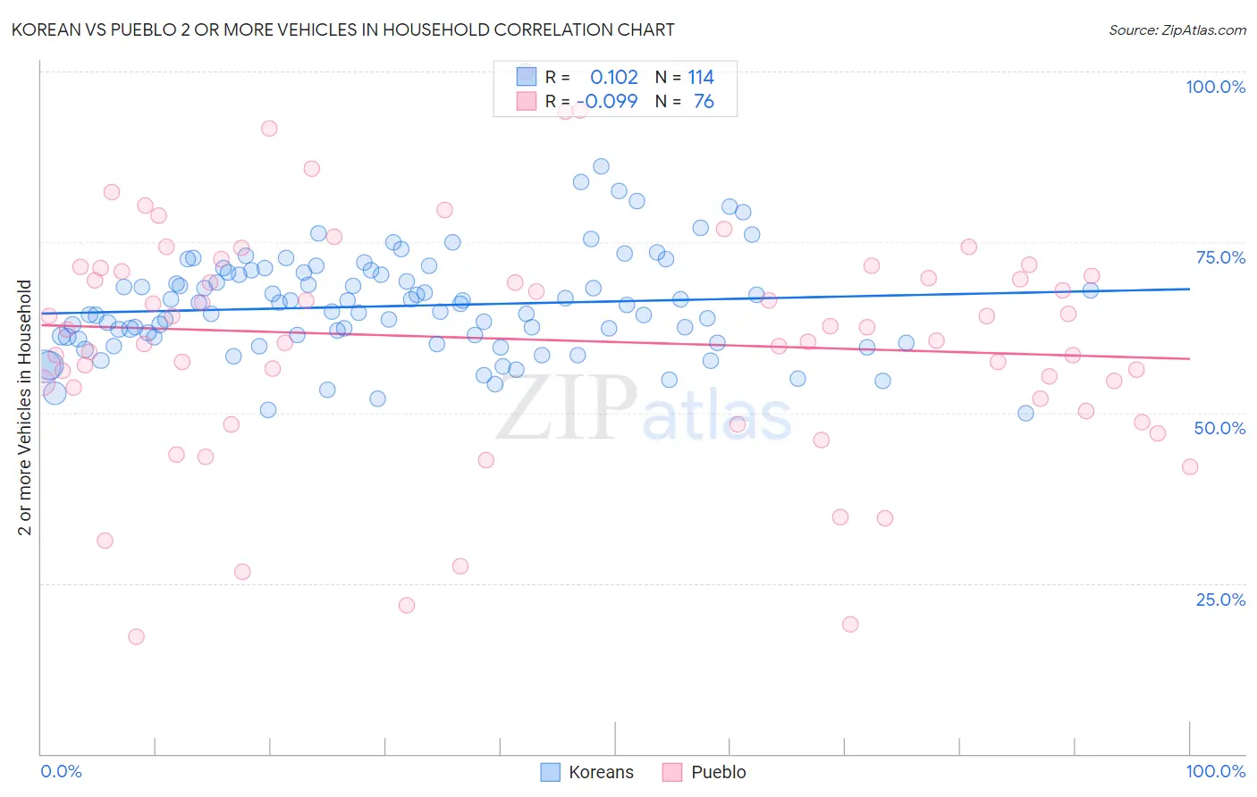 Korean vs Pueblo 2 or more Vehicles in Household