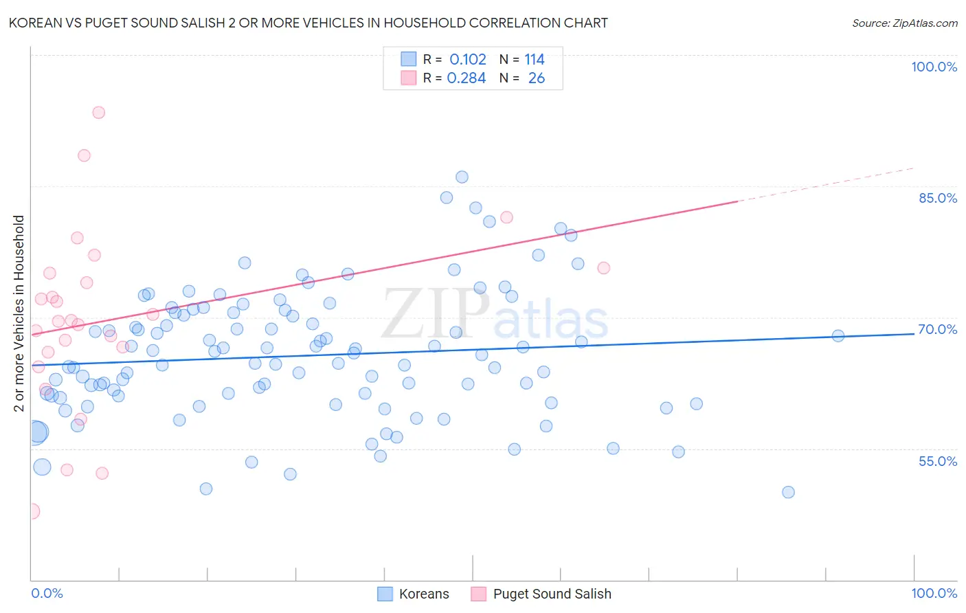 Korean vs Puget Sound Salish 2 or more Vehicles in Household