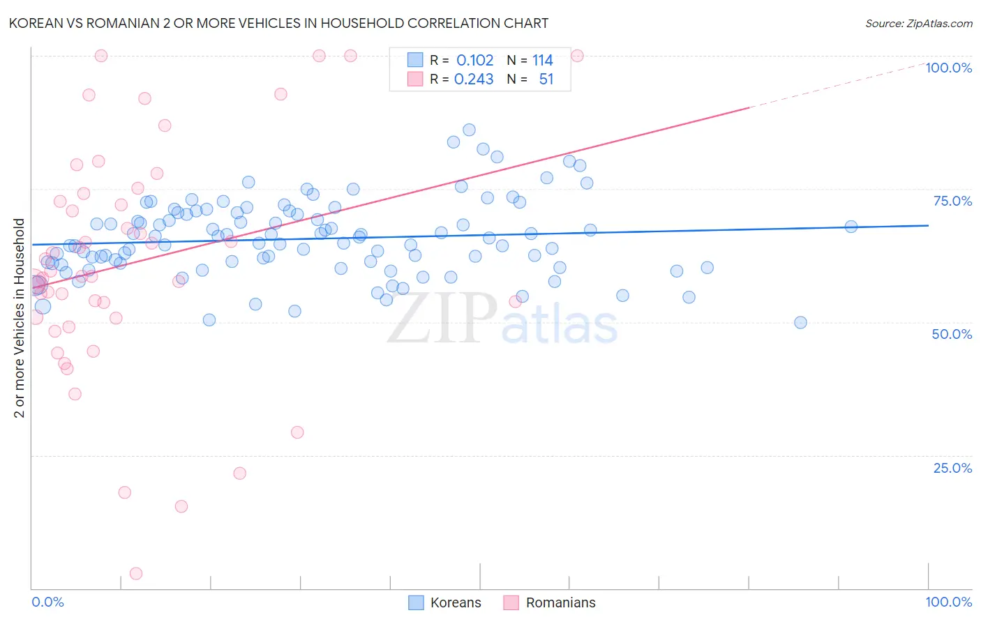 Korean vs Romanian 2 or more Vehicles in Household