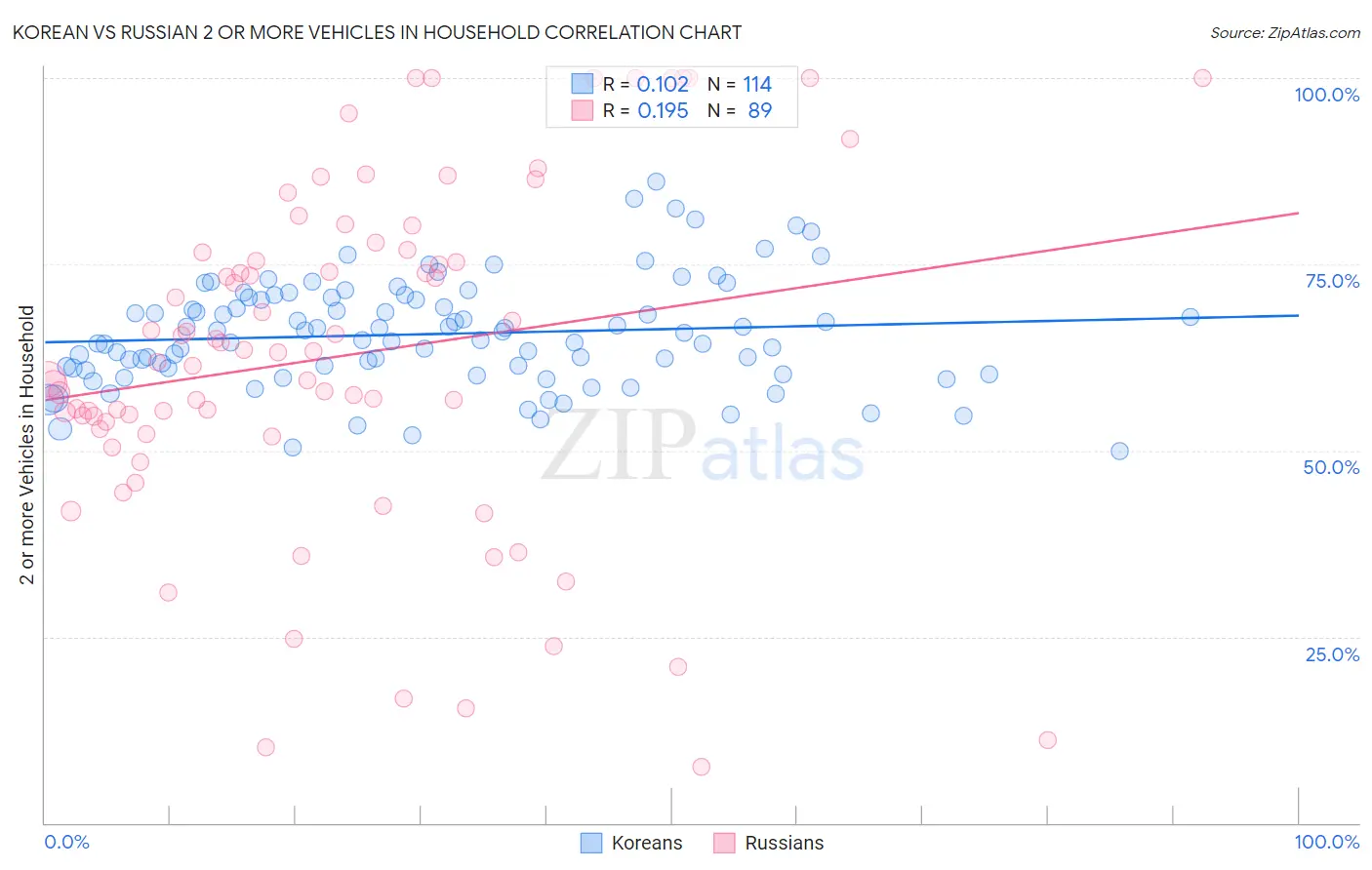 Korean vs Russian 2 or more Vehicles in Household