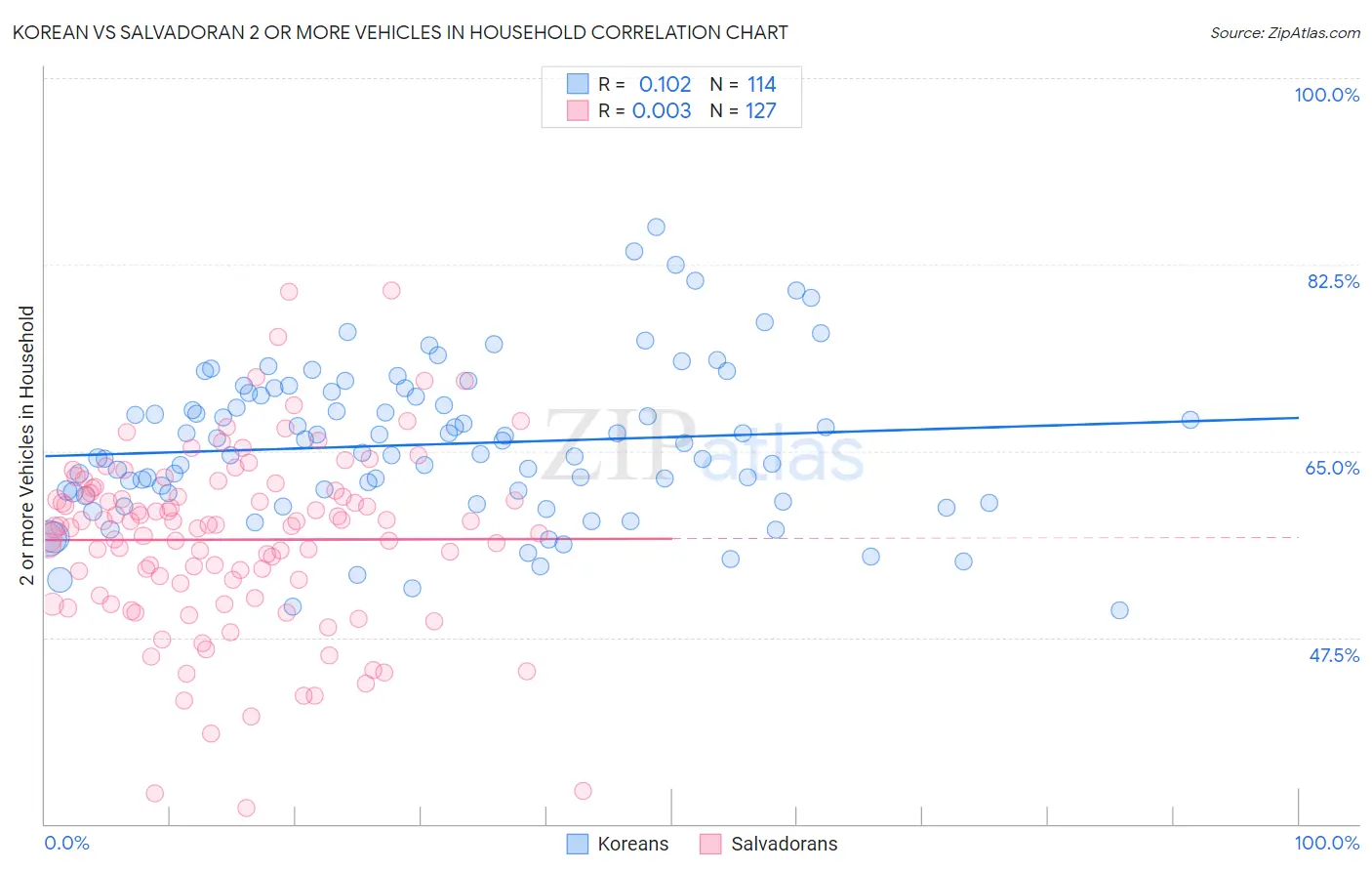 Korean vs Salvadoran 2 or more Vehicles in Household