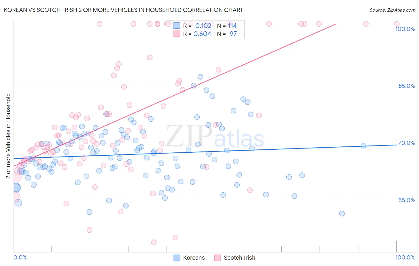 Korean vs Scotch-Irish 2 or more Vehicles in Household