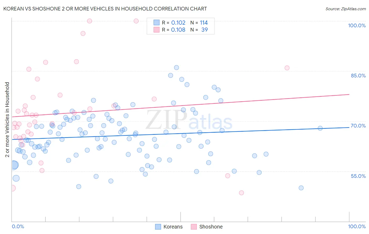 Korean vs Shoshone 2 or more Vehicles in Household