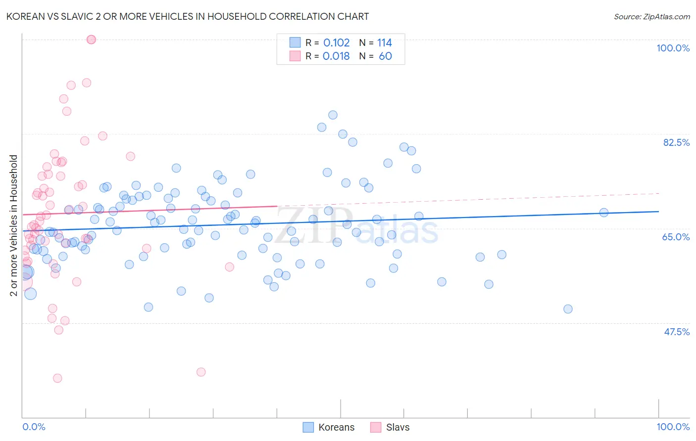 Korean vs Slavic 2 or more Vehicles in Household