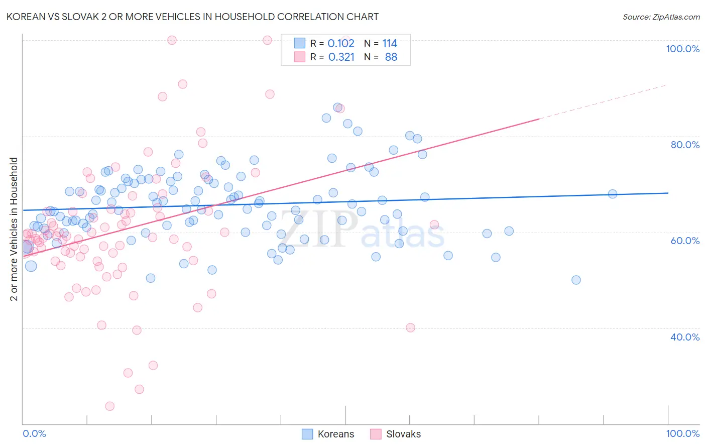 Korean vs Slovak 2 or more Vehicles in Household