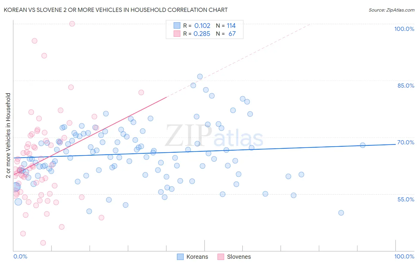 Korean vs Slovene 2 or more Vehicles in Household