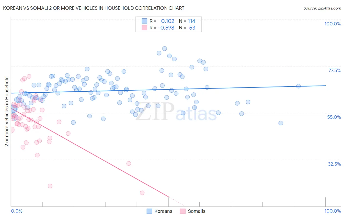 Korean vs Somali 2 or more Vehicles in Household