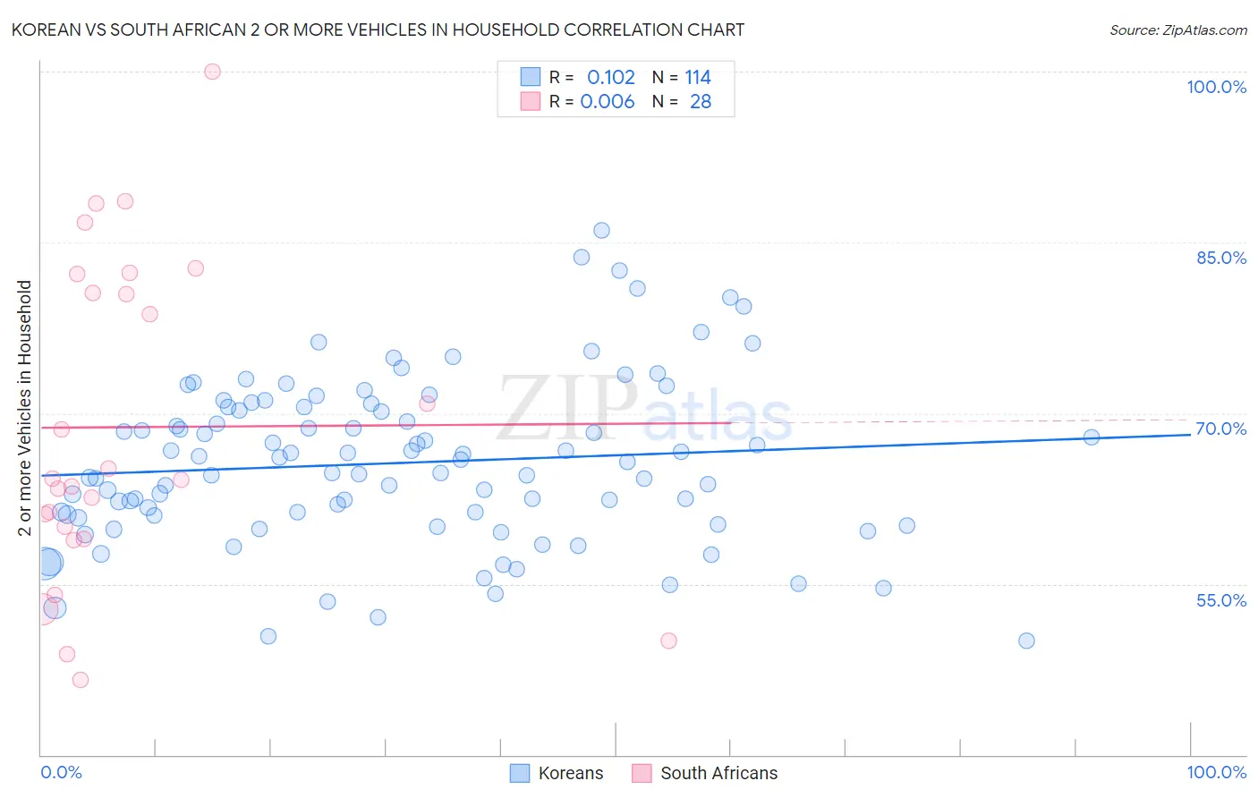 Korean vs South African 2 or more Vehicles in Household