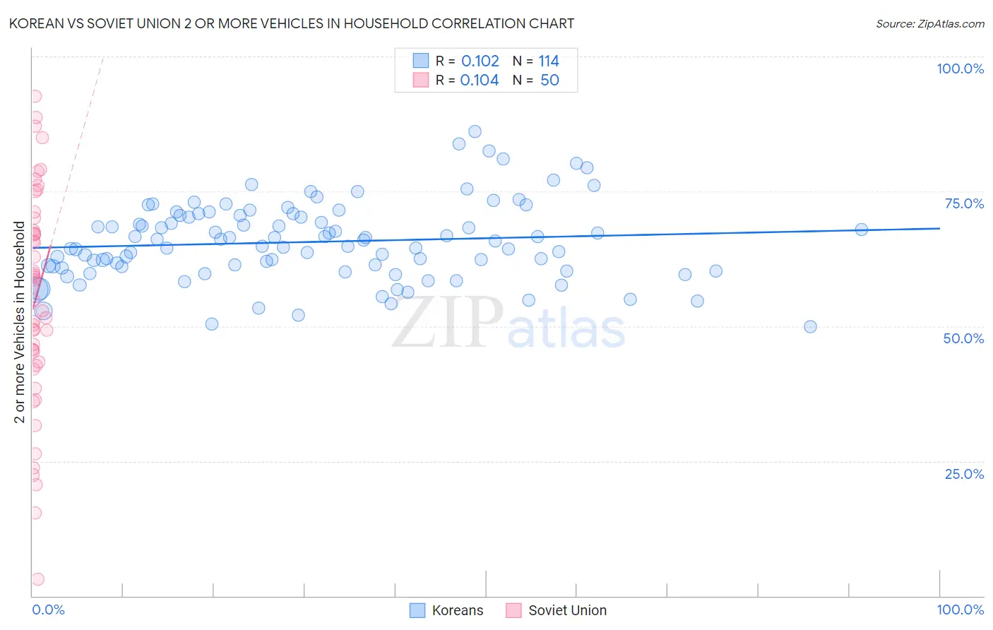Korean vs Soviet Union 2 or more Vehicles in Household