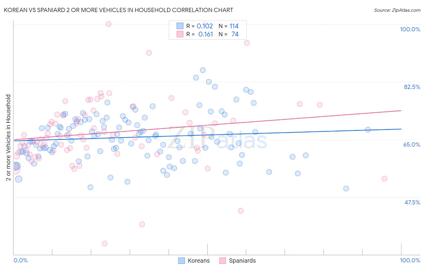 Korean vs Spaniard 2 or more Vehicles in Household