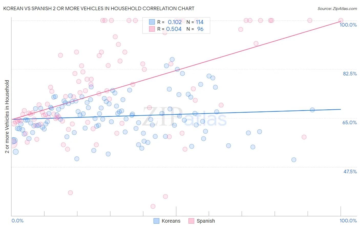 Korean vs Spanish 2 or more Vehicles in Household