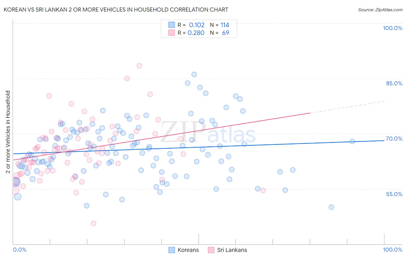 Korean vs Sri Lankan 2 or more Vehicles in Household
