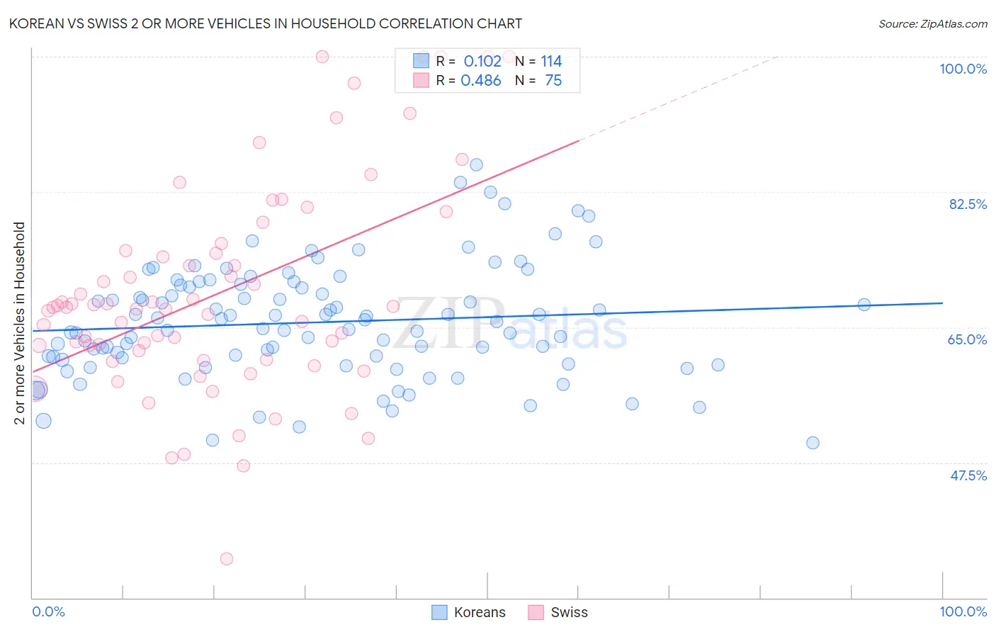 Korean vs Swiss 2 or more Vehicles in Household