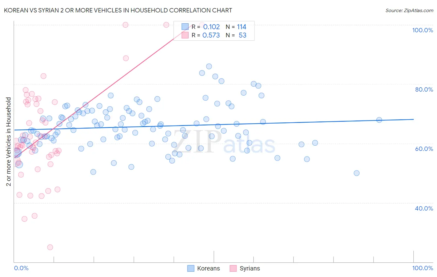 Korean vs Syrian 2 or more Vehicles in Household