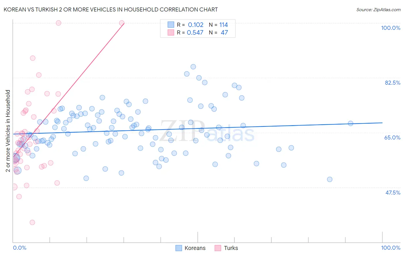 Korean vs Turkish 2 or more Vehicles in Household