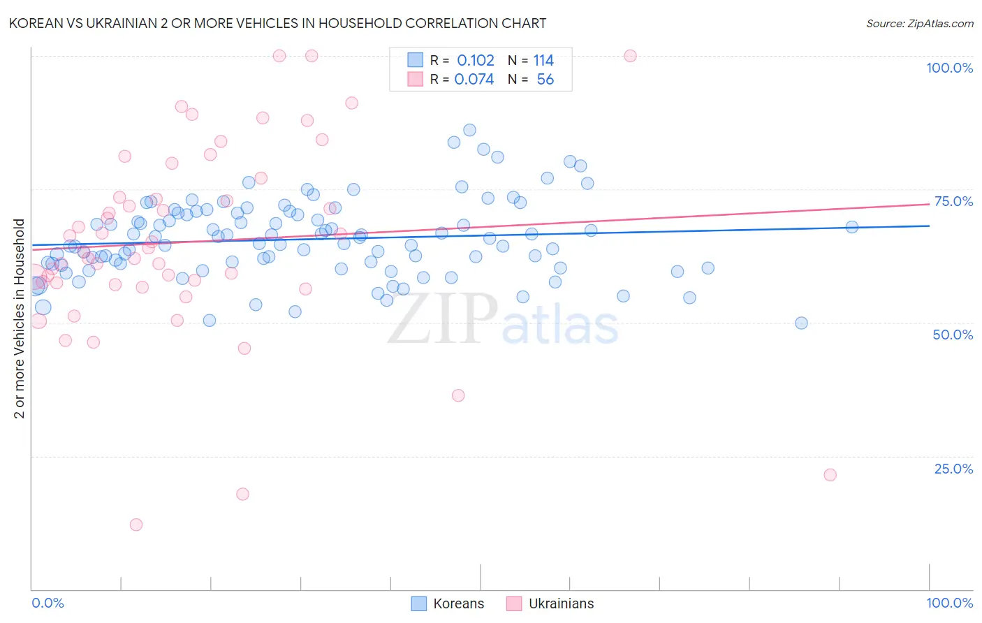 Korean vs Ukrainian 2 or more Vehicles in Household