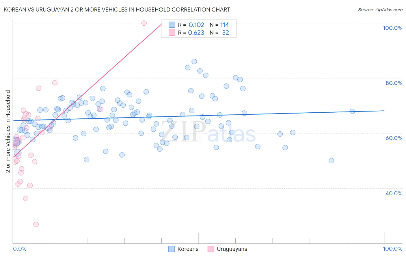 Korean vs Uruguayan 2 or more Vehicles in Household