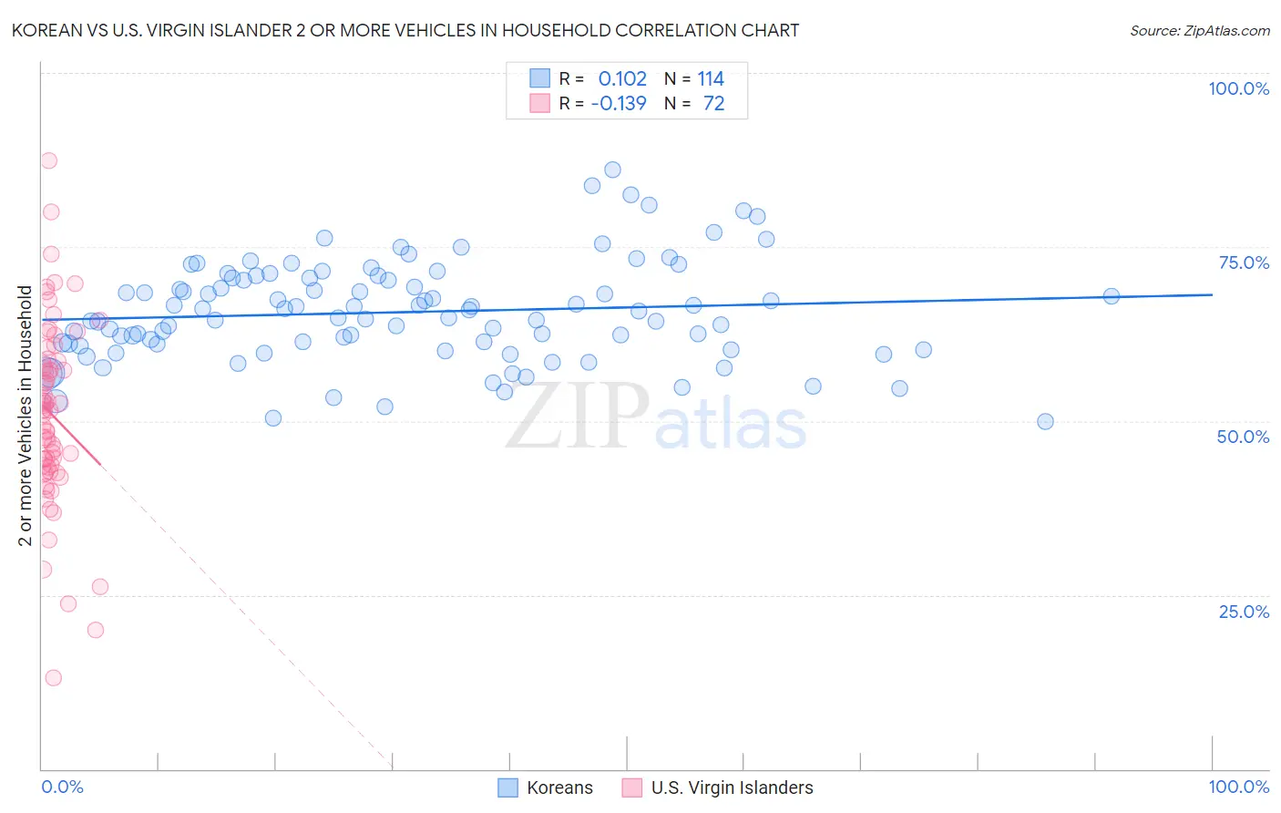 Korean vs U.S. Virgin Islander 2 or more Vehicles in Household