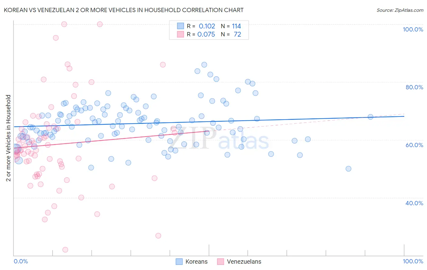 Korean vs Venezuelan 2 or more Vehicles in Household