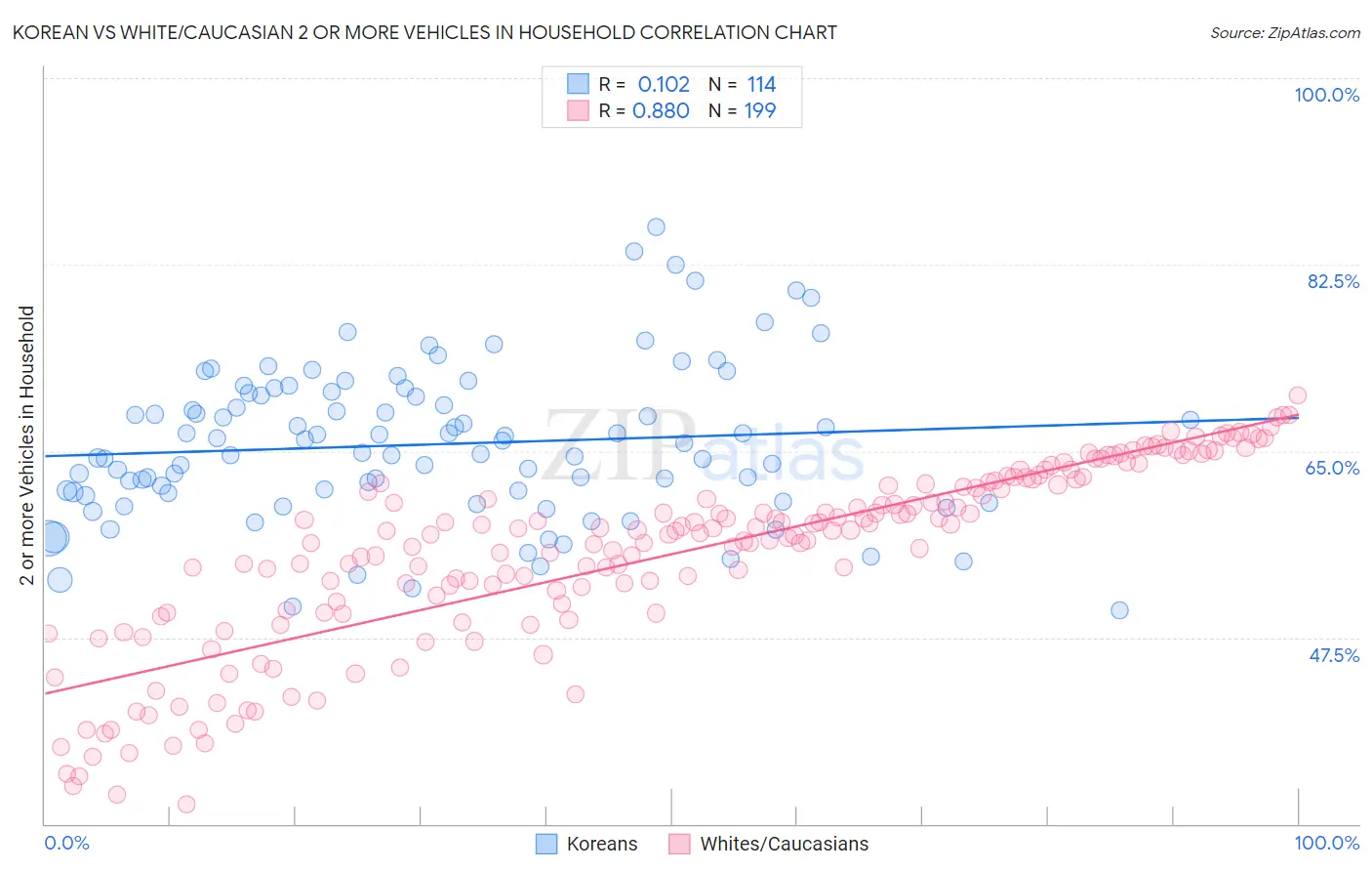 Korean vs White/Caucasian 2 or more Vehicles in Household