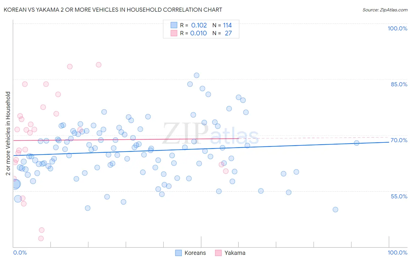 Korean vs Yakama 2 or more Vehicles in Household